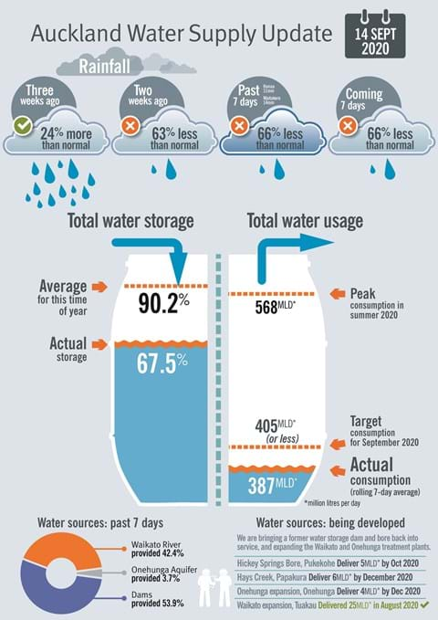 watercare_akld_water_supply_update_14_sep_2020_web